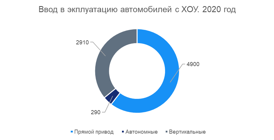 Российский рынок авторефрижераторов в 2020 году